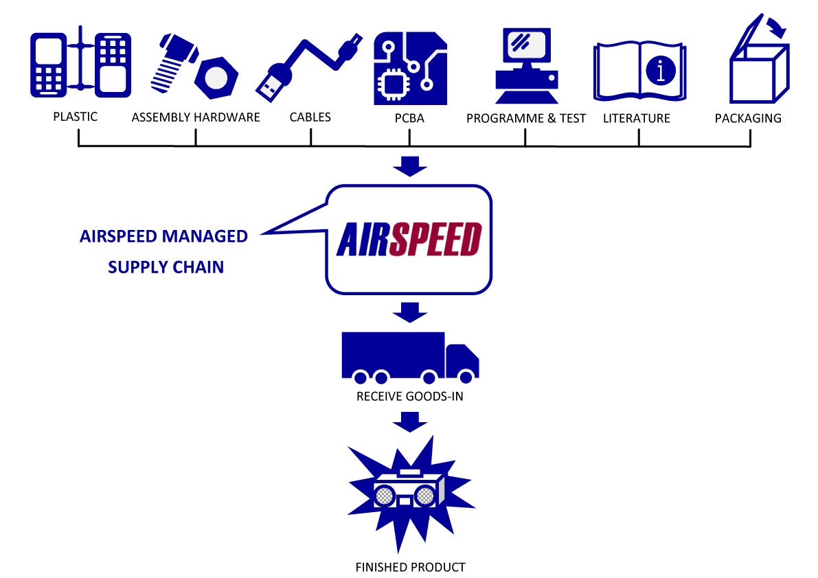 airspeed supply chain model